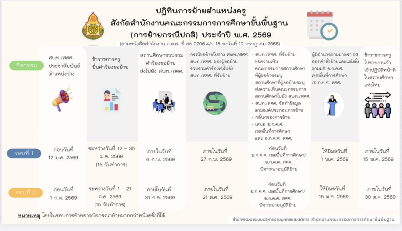 ปฏิทินการย้ายครูสังกัด สพฐ. ประจำปี พ.ศ. 2569 (กรณีปกติ) ครบทุกขั้นตอน