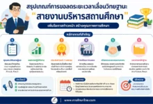สรุปเกณฑ์การขอลดระยะเวลาเลื่อนวิทยฐานะ "สายงานบริหารสถานศึกษา"