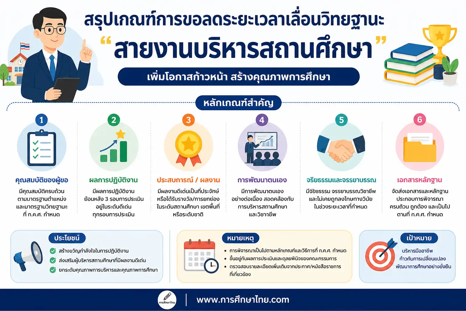 สรุปเกณฑ์การขอลดระยะเวลาเลื่อนวิทยฐานะ "สายงานบริหารสถานศึกษา"