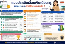 แบบประเมินเลื่อนเงินเดือนครู คืออะไรและมีวิธีใช้งานอย่างไร